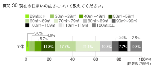 質問30.現在の住まいの広さについて教えてください。