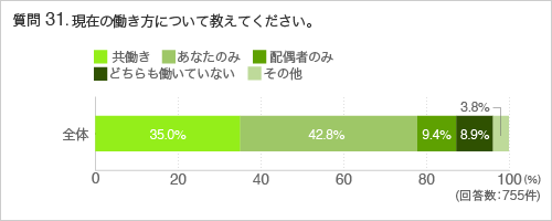質問31.現在の働き方について教えてください。