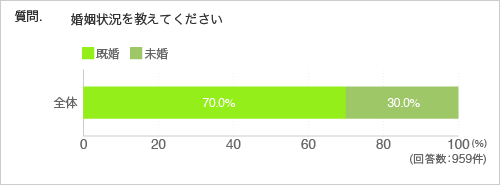 質問.婚姻状況を教えてください