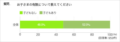質問.お⼦様の有無を教えてくださ い