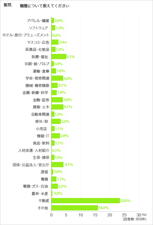 質問.職種について教えてください