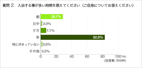 質問入浴する事が多い時間を教えてください(ご自身についてお答えください)