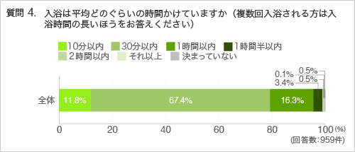 質問4.入浴は平均どのぐらいの時間かけていますか(複数回入浴される方は入浴時間の長いほうをお答えください)