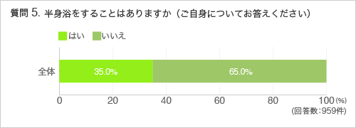 質問5.半身浴をすることはありますか(ご自身についてお答えください)