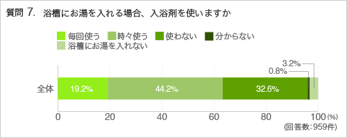 質問7.浴槽にお湯を入れる場合、入浴剤を使いますか