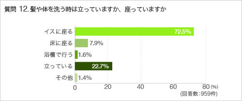 質問12.髪や体を洗う時は立っていますか、座っていますか