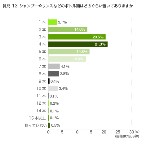 質問13.シャンプーやリンスなどのボトル類はどのぐらい置いてありますか