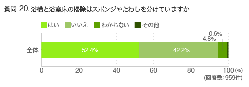 質問20.浴槽と浴室床の掃除はスポンジやたわしを分けていますか