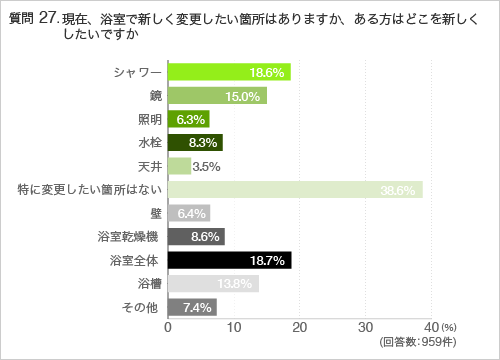 質問27.現在、浴室で新しく変更したい箇所はありますか、ある方はどこを新しくしたいですか