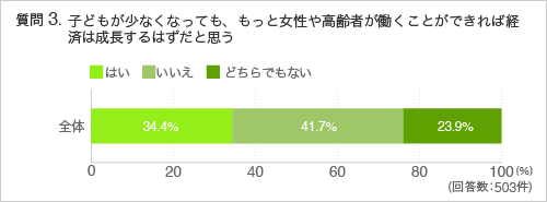 質問3.子どもが少なくなっても、もっと女性や高齢者が働くことができれば経済は成長するはずだと思う