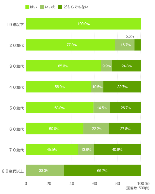 質問8.子どもの将来の可能性を広げるためには、高学歴である方がよいと思う