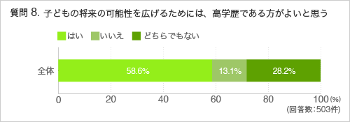 質問8.子どもの将来の可能性を広げるためには、高学歴である方がよいと思う