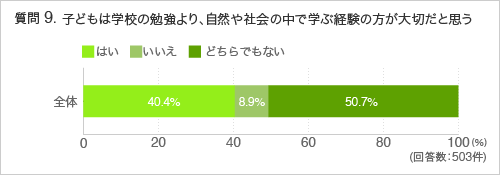 質問9.子どもは学校の勉強より、自然や社会の中で学ぶ経験の方が大切だと思う