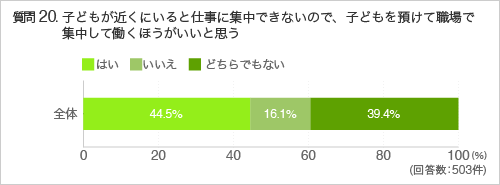 質問20.子どもが近くにいると仕事に集中できないので、子どもを預けて職場で集中して働くほうがいいと思う