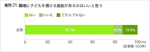 質問21.職場に子どもを預ける施設があるのはいいと思う