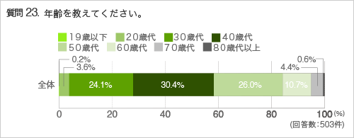 質問23.年齢を教えてください。