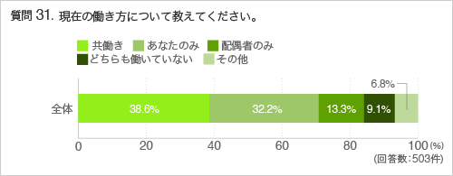 質問31.現在の働き方について教えてください。