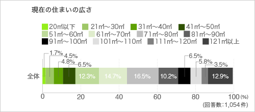 現在の住まいの広さ