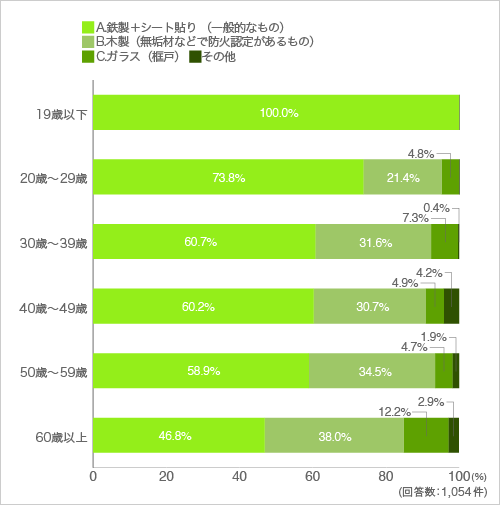 質問2. 玄関扉はどの素材が良いですか。次の中から一番良いと思うものをひとつお選びください。(A~ Cについては画像をご参照ください)