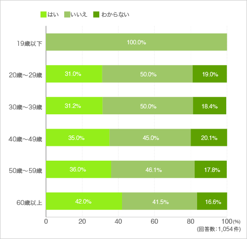 質問3. 扉を二枚組合せ玄関を考えてみました。鉄製扉とガラス扉を組み合わせた玄関を使用してみたいと思いますか。(ガラスを多くして解放感をつくれます)