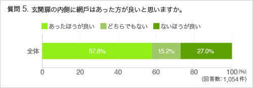 質問5玄関扉の内側に網戶はあった方が良いと思いますか。