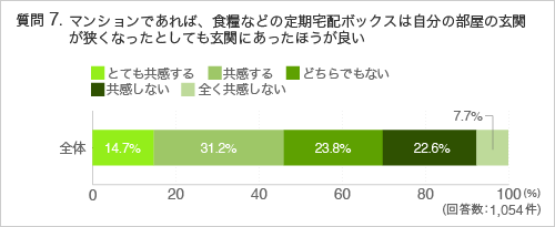 質問7マンションであれば、食糧などの定期宅配ボックスは自分の部屋の玄関が狭くなったとしても玄関にあったほうが良い
