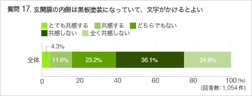 質問17玄関扉の内側は黑板塗装になっていて、文字がかけるとよい