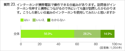 質問23インターホンが携帯電話で操作できる仕組みがあります、訪問者がインターホンを押すと携帯につながるので外にいても誰が訪問したかわかります。こうした新しい仕組みのインターホンを使用してみたいと思いますか