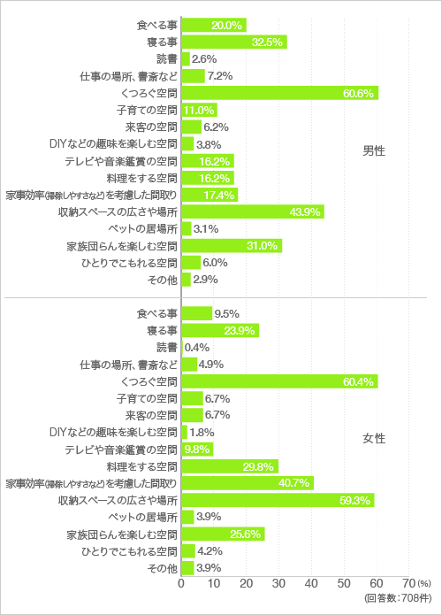 質問3. 家を購入する時に暮らしの中で何を優先して間取りを考えますか。以下の中から３つお選びください。（複数回答）