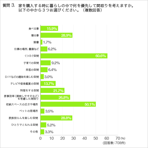 質問3. 家を購入する時に暮らしの中で何を優先して間取りを考えますか。以下の中から３つお選びください。（複数回答）