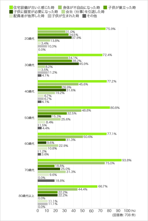 質問5. どのような時にリフォームをしたいと思いますか。（複数回答）