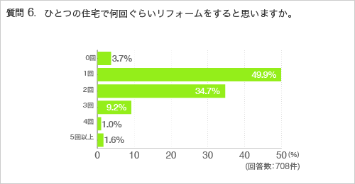 質問6. ひとつの住宅で何回ぐらいリフォームをすると思いますか。