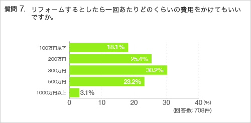 質問7. リフォームするとしたら一回あたりどのくらいの費用をかけてもいいですか