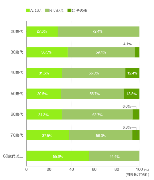 質問10．子供が成人し家を出た後、夫婦二人の暮らし（または一人暮らし）になった時も同じ間取りで暮らしたいと思いますか？