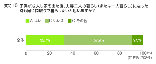 質問10．子供が成人し家を出た後、夫婦二人の暮らし（または一人暮らし）になった時も同じ間取りで暮らしたいと思いますか？