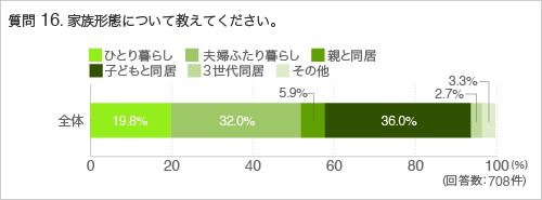 質問16. 家族形態について教えてください。