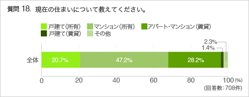 質問18.現在の住まいについて教えてください。