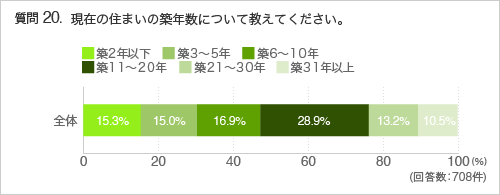 質問20.現在の住まいの築年数について教えてください。