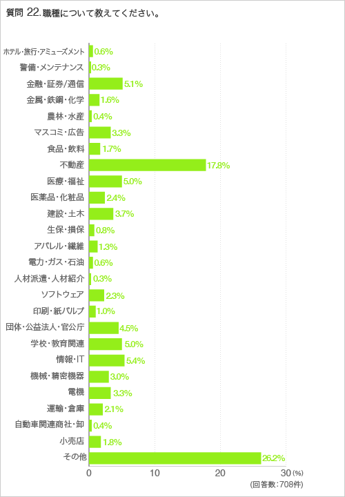 質問22. 職種について教えてください。