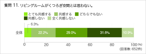 質問11. リビングルームがくつろぎ空間とは思わない。