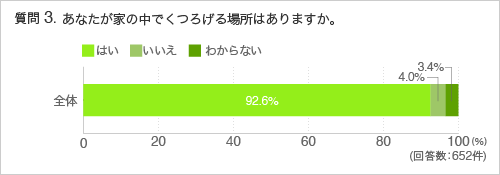 質問3. あなたが家の中でくつろげる場所はありますか。