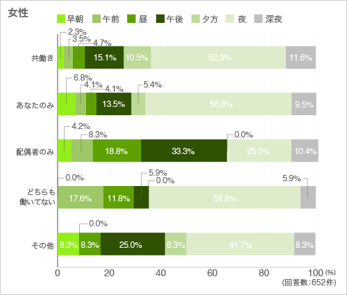 質問6. あなたがくつろぐ時間はどのような時間帯ですか。1つお選びください。(女性)