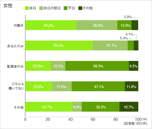 質問7. くつろぎを感じるのは次のうちどれですか。1つお選びください。(女性)