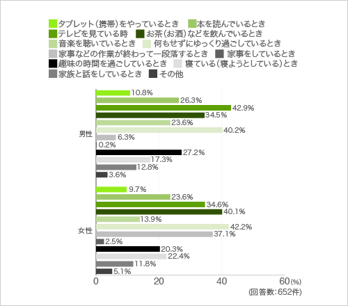 質問9. あなたにとってくつろぐとはどんな行為をしているときですか。3つまでお選びください。