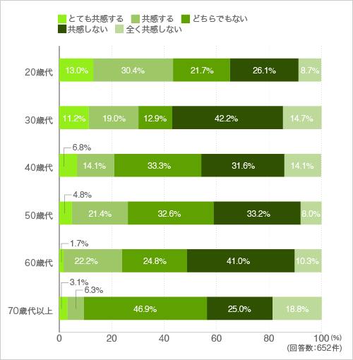 質問13. リビングが狭くなってもお風呂やトイレなどの一人になれる空間を広くしてくつろぎたい。