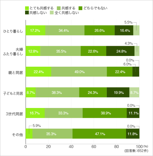 質問14. リビングが狭くなっても一人に完全になれる個室(書斎やDENなど)があるとくつろげる。