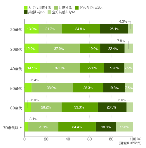 質問15. リビングの一部や廊下の一部に一人になれるコーナがあるとそこでくつろげる。