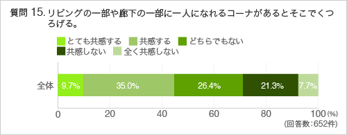 質問15. リビングの一部や廊下の一部に一人になれるコーナがあるとそこでくつろげる。
