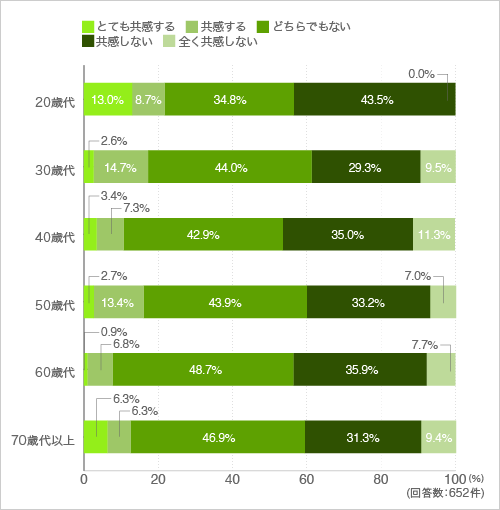 質問17. リビングよりダイニングのほうがくつろげる