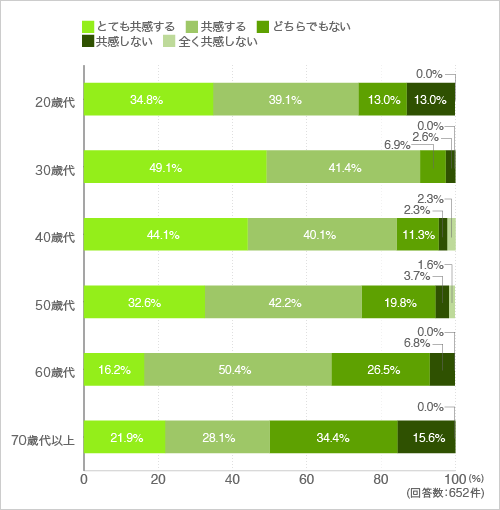 質問18. くつろぐためには整理整頓された部屋の方がいい。